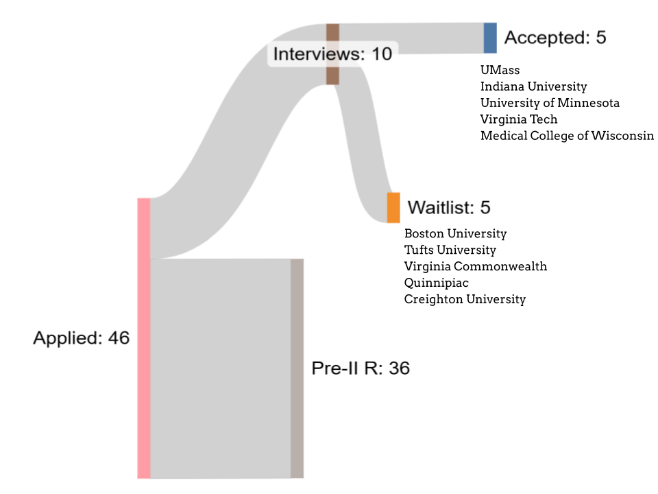 Medical school application Sankey diagram